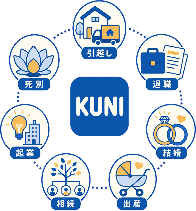 KUNIが対応する7つのライフイベント（引越し・退職・結婚・出産・相続・起業・死亡後）のアイコン